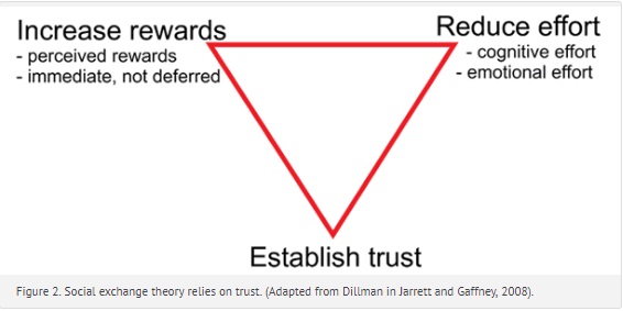 In this triangle representing social exchange theory the three points are increase rewards, reduce effort, and establish trust