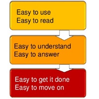 Draft curriculum for ‘How to Design a Form’