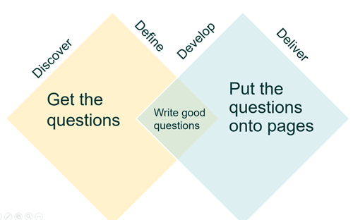 A topic map for forms design