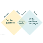 A topic map for forms design
