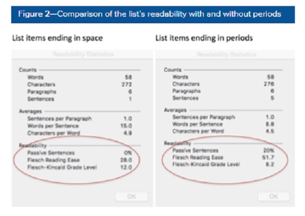 Comparison of readability scores for list items without a period at the end and with. Reading ease rises from 28 without periods to 52 with. 