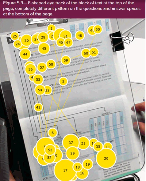 F-shaped eye track of the block of text at the top of the page;. completely different pattern on the questions and answers spaces at the bottom of the page.