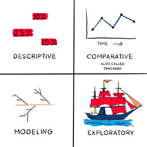 Four types of surveys illustrated: Descriptive, which gives you a number - or here percentages - that tell you something Comparative, illustrated by a line graph which reveals how the numbers are changing over time Modeling, illustrated by a series of linked lines representing factors that affect the outcome Exploratory, illustrated by a sailing ship, gathering whatever information it can.