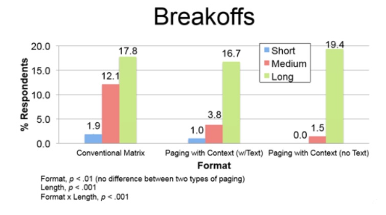 The graph shows far fewer break offs among participants using the dynamic grids to complete medium-length tasks.