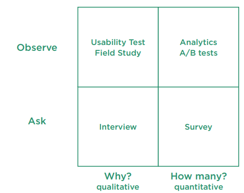 A matrix to help you choose the right method. It compares “Observe” and “Ask” in one direction with “Why? (qualitative)” and “How many? (quantitative)” in the other direction. The segments are: Observe/Why: Usability Test and Field Study; Observe/How many?: Analytics and A/B tests; Ask/Why: Interview; Ask/How many? Survey. 
