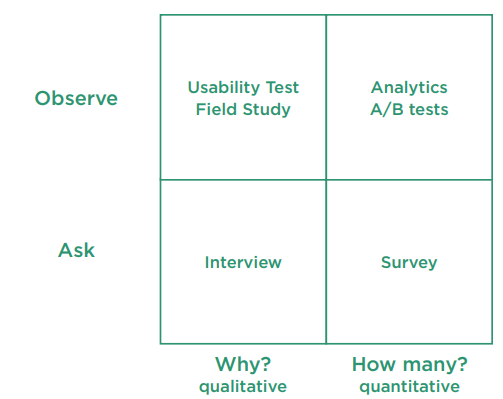 A matrix to help you choose the right method. It compares “Observe” and “Ask” in one direction with “Why? (qualitative)” and “How many? (quantitative)” in the other direction. The segments are: Observe/Why: Usability Test and Field Study; Observe/How many?: Analytics and A/B tests; Ask/Why: Interview; Ask/How many? Survey.
