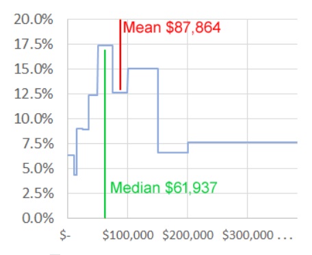 While the line charting the numbers in each income band rises and falls, the line for median sits at the lower end of the table and the line for mean at the higher end of the table