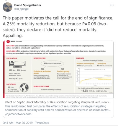 Infographic from the Journal of American Medicine. The central graph tracks cumulative mortality against time, and shows that the Lactate group had higher cumulative mortality than the Peripheral perfusion group at all times after day 3. The headline figures for all-cause mortality at 28 days are: Peripheral perfusion group 34.9% (74 patients died), Lactate group 43.4% (92 patients died). The caption below the graph reads “No significant risk difference between groups: -8.5% (95% CI, -18.2% to 1.2%).”