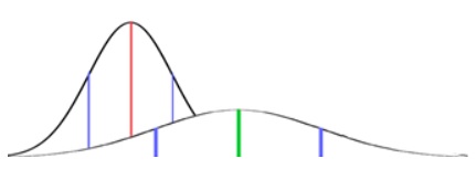 Two curves: the first, on the left, curving more sharply upwards and downwards; the second, on the right, a flatter and more spread out curve