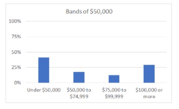 In this chart the highest column is for those earning under $50,000 