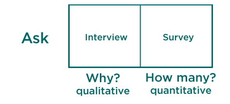 Illustrating the difference between asking people in interviews and surveys. Interviews are a qualitative method of finding out “Why?” Surveys are a quantitative method of finding out “How many?”