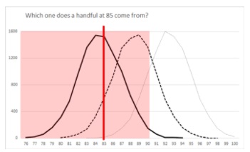 Three contrasting batches drawn from the barley - only in the first does 85 sit in the centre of the curve. In the other two curves 85 is either at the very start of the curve or outside the curve