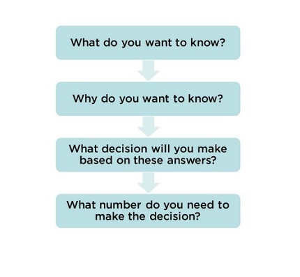A graphic of the four detailed questions to challenge your survey questions with.