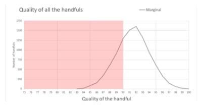 graph showing a steep curve rising out of what is acceptable quality, peaking in the poor quality area