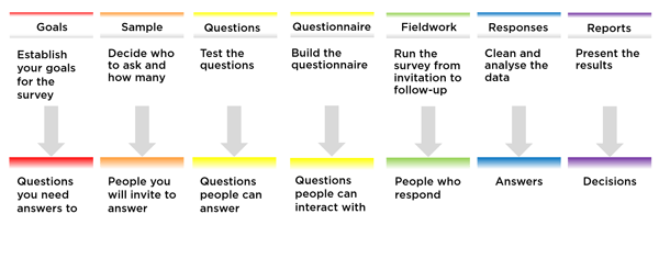 The seven steps of the survey process are: Goals: Establish your goals for the survey, leading to questions you need answers to Sample: Check who to ask and how many, leading to people you will invite to answer Questions: Test the questions, leading to questions people can answer Questionnaire: Build the questionnaire, leading to questions people can interact with Fieldwork: Run the survey from invitation to follow-up, leading to people who respond Responses: Clean and analyze the data, leading to answers Reports: Present the results, leading to decisions.