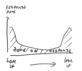 Graph showing response rate and scale of hate it and love it. AT both ends of the spectrum there is a peak, which dips into the centre between these two strong reactions