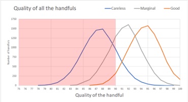 In this graph three lines representing careless, marginal and good rise and fall in a similar way