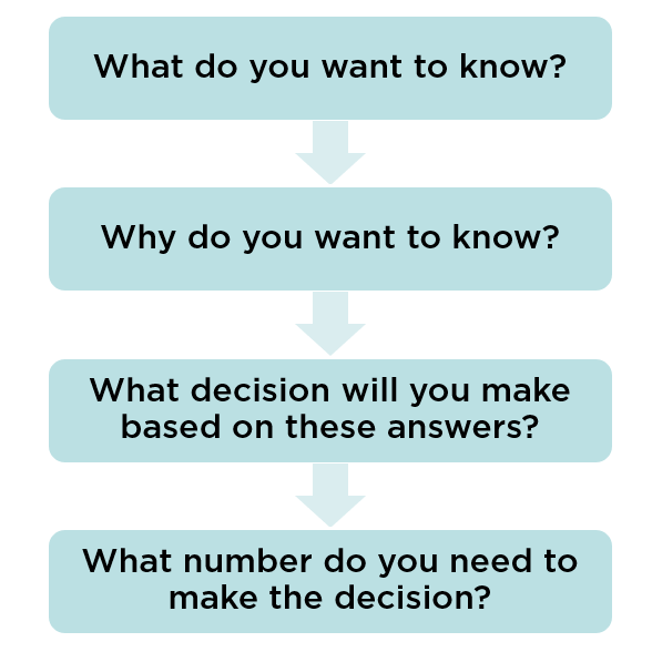 How to improve the inevitable survey: SDinGov21 workshop