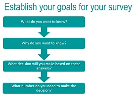 four steps to establish your survey goals: what do you want to know; why do you want to know; what decision will you make based on these answers; what number do you need to make the decision