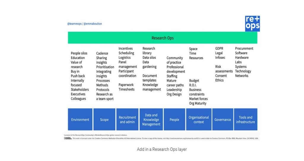 the eight pillars of user research are environment, scope, recruitment and admin, data and knowledge management, people, organisational context, governance, tools and infrastructure,