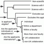 The Phylogenetic Tree in forms design: making forms work for complex applications