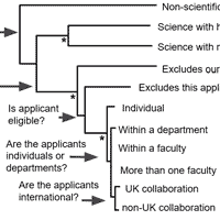 A section of a phylogenetic tree adapted to a complex grant application. The pivot questions in this section are "Is applicant eligible", "Are the applicants international?" leading to different sets of questions