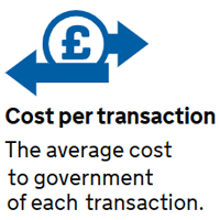 Cost per transaction The average cost to government of each transaction.