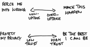 "Force me into wrong" is opposite "Make this happen" on a dimension from non-uptake to over-uptake "Protect my privacy" is opposite "Be the best I can be" on a dimension from low trust to high trust